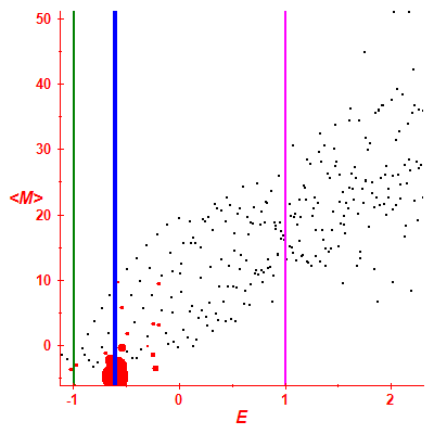 Peres lattice <M>